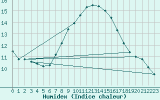 Courbe de l'humidex pour Lyngor Fyr