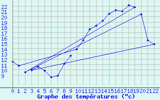 Courbe de tempratures pour Saint Jurs (04)