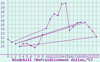 Courbe du refroidissement olien pour Saint-Brieuc (22)