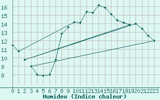 Courbe de l'humidex pour Turnu Magurele