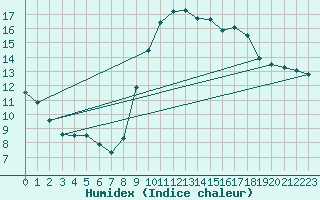 Courbe de l'humidex pour Sanary-sur-Mer (83)