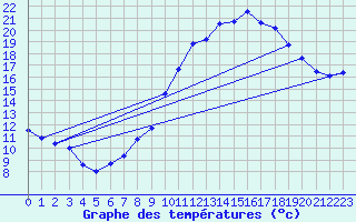 Courbe de tempratures pour Ble / Mulhouse (68)