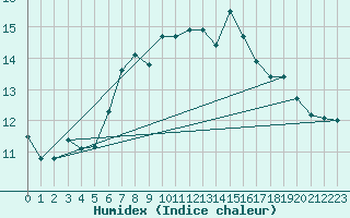 Courbe de l'humidex pour Camborne