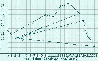 Courbe de l'humidex pour Xonrupt-Longemer (88)