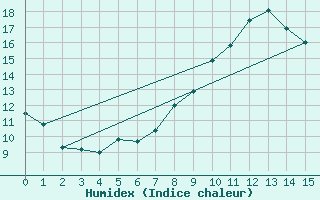 Courbe de l'humidex pour Ernage (Be)