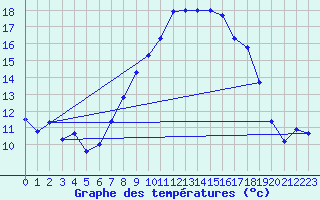 Courbe de tempratures pour Bremervoerde