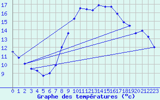 Courbe de tempratures pour Melle (Be)