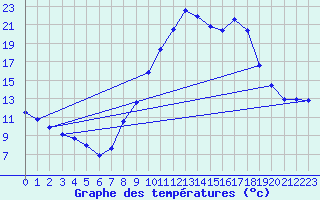 Courbe de tempratures pour La Beaume (05)