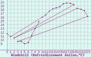 Courbe du refroidissement olien pour Metz (57)