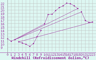 Courbe du refroidissement olien pour Belfort-Dorans (90)