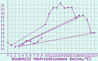 Courbe du refroidissement olien pour Saint-Michel-Mont-Mercure (85)