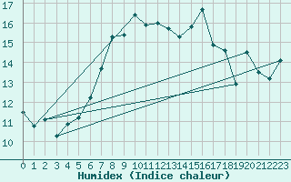 Courbe de l'humidex pour Kustavi Isokari