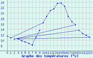 Courbe de tempratures pour Logrono (Esp)