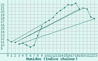 Courbe de l'humidex pour Bordeaux (33)