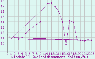 Courbe du refroidissement olien pour Pembrey Sands