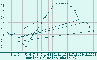 Courbe de l'humidex pour Hallau