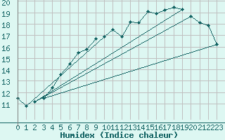 Courbe de l'humidex pour Kuggoren