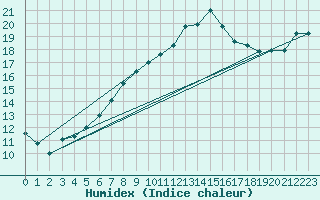 Courbe de l'humidex pour Legnica Bartoszow
