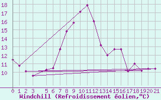 Courbe du refroidissement olien pour Zlatibor