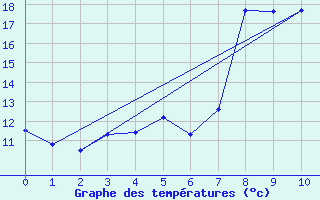 Courbe de tempratures pour Vauvenargues (13)