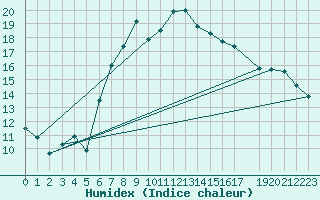 Courbe de l'humidex pour Luedge-Paenbruch