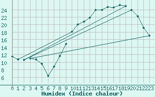 Courbe de l'humidex pour Saint-Mdard-d'Aunis (17)