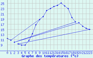 Courbe de tempratures pour Feldkirchen