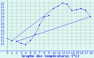 Courbe de tempratures pour Mhling