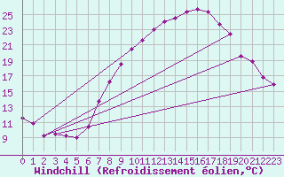 Courbe du refroidissement olien pour Fribourg / Posieux