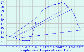 Courbe de tempratures pour Mirabel-aux-Baronnies (26)