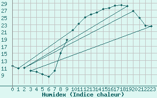 Courbe de l'humidex pour Beernem (Be)