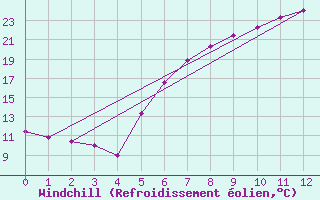 Courbe du refroidissement olien pour Gottfrieding