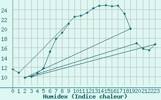 Courbe de l'humidex pour Hoogeveen Aws