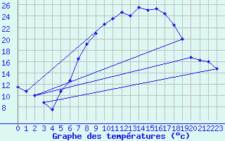 Courbe de tempratures pour Kitzingen
