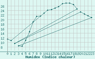 Courbe de l'humidex pour Kuemmersruck