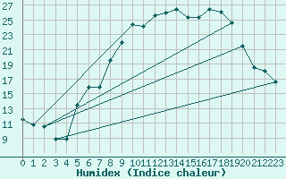 Courbe de l'humidex pour Twenthe (PB)