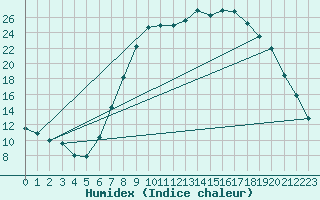 Courbe de l'humidex pour Castlederg