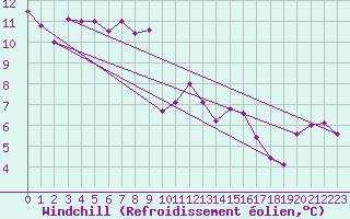 Courbe du refroidissement olien pour Vernouillet (78)