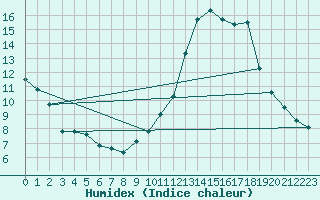 Courbe de l'humidex pour Bulson (08)