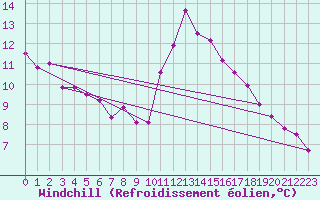Courbe du refroidissement olien pour Ste (34)
