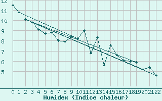 Courbe de l'humidex pour Abla