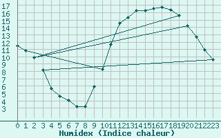 Courbe de l'humidex pour Sallles d'Aude (11)