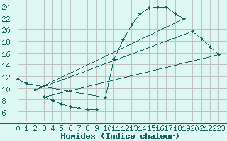 Courbe de l'humidex pour Gujan-Mestras (33)