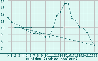 Courbe de l'humidex pour Mont-Aigoual (30)