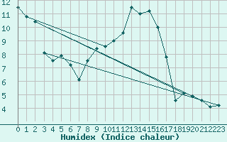 Courbe de l'humidex pour Teruel