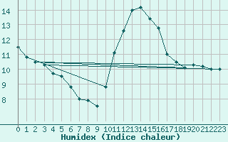 Courbe de l'humidex pour Avord (18)