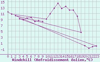 Courbe du refroidissement olien pour Coburg