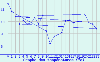 Courbe de tempratures pour Ouessant (29)
