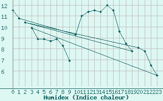 Courbe de l'humidex pour Beauvais (60)