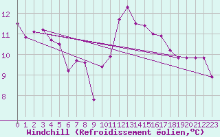 Courbe du refroidissement olien pour Frontenay (79)